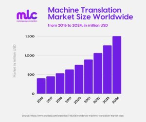 Machine Translation Worldwide market size in million USD from 2016 to 2024