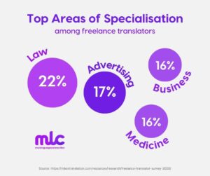 Top Areas of Specialisation among freelance translators are Law, Advertising, Business, and Medicine.
