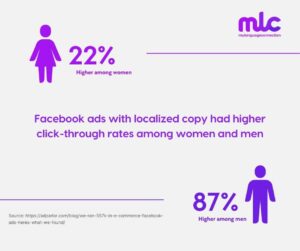 Facebook Ads with localised copy lead to higher click through rates among women (22%) and men (87%)