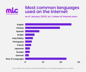 Row chart showing most common languages used on the internet